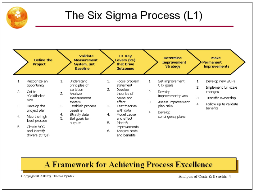 OrgVue - The Six Sigma Process (L1)