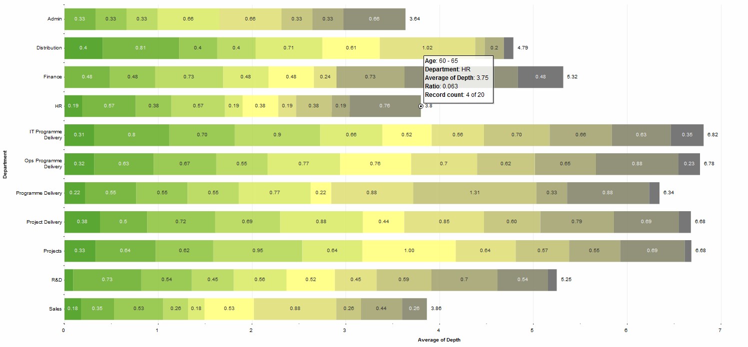 Span of Control Graph - Histogram - OrgVue