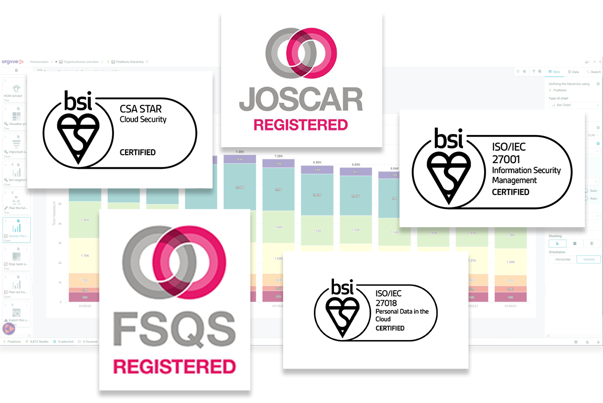 A compilation of certification logos displayed over a blurred background of a digital organisational chart.