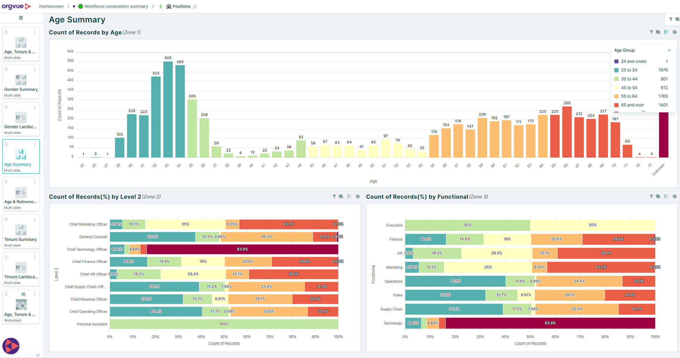A series of graphical data visualisations in OrgVue, summarising various aspects of an organisation's demographics.