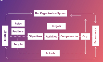 Conceptual diagram illustrating the organization system, focusing on how strategy aligns with performance.