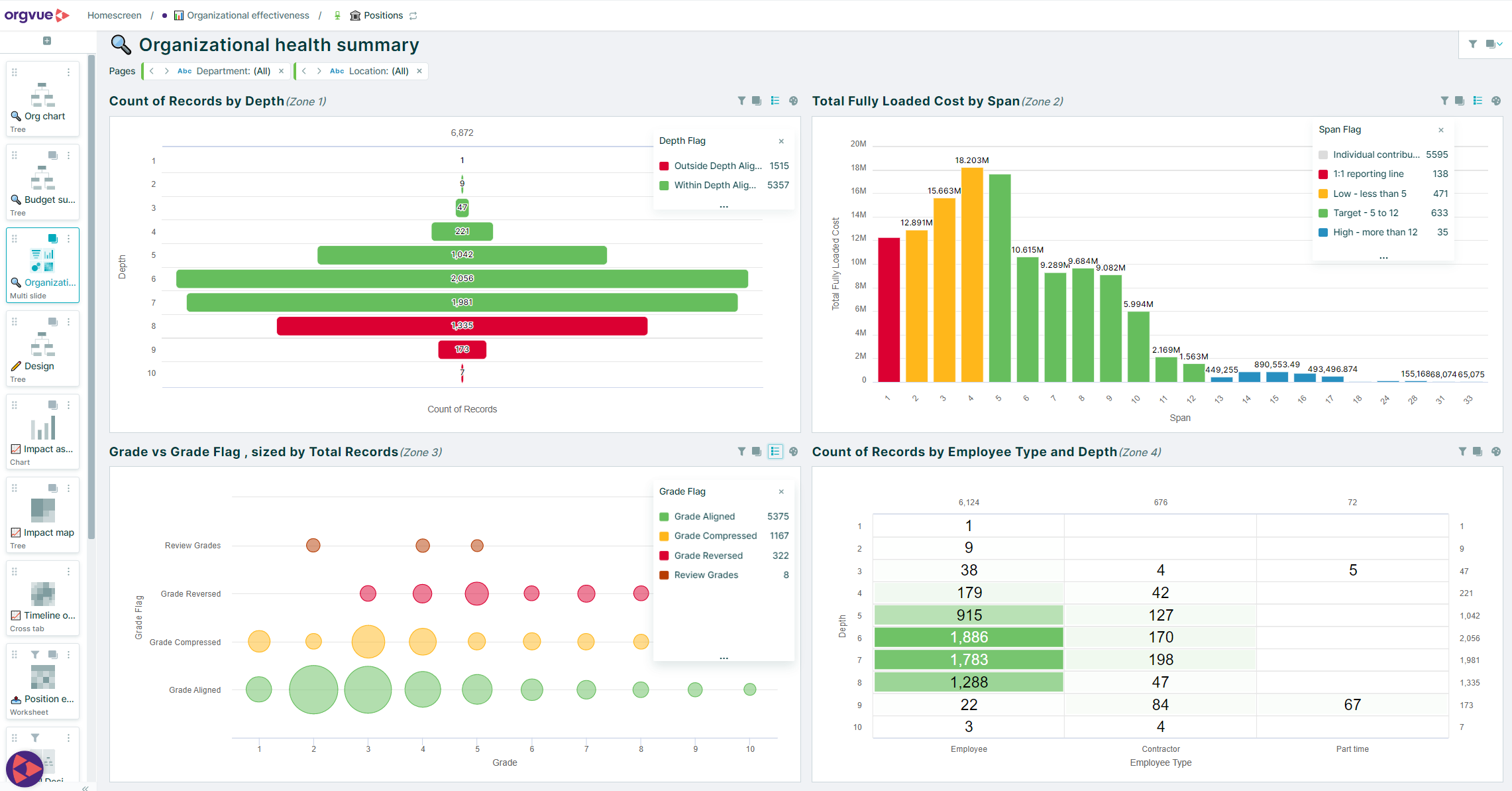 A series of graphical data visualisations in OrgVue, summarising various aspects of an organisation's health and structure.