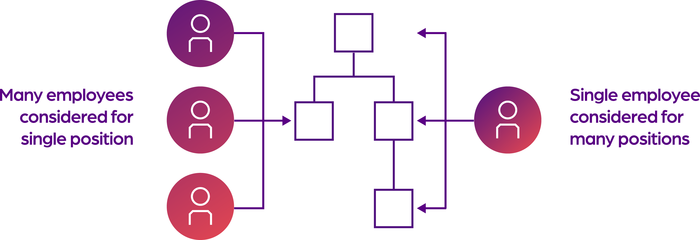 Graphic depicting two approaches to employee selection for positions. On the left, the concept 'Many employees considered for single position' is shown with multiple employee icons funneling into a single box, symbolizing the selection process for one job. On the right, 'Single employee considered for many positions' displays one employee icon connected to multiple boxes, indicating the consideration of one individual for various roles. Both sections are interconnected with arrows and set against a purple dotted background.