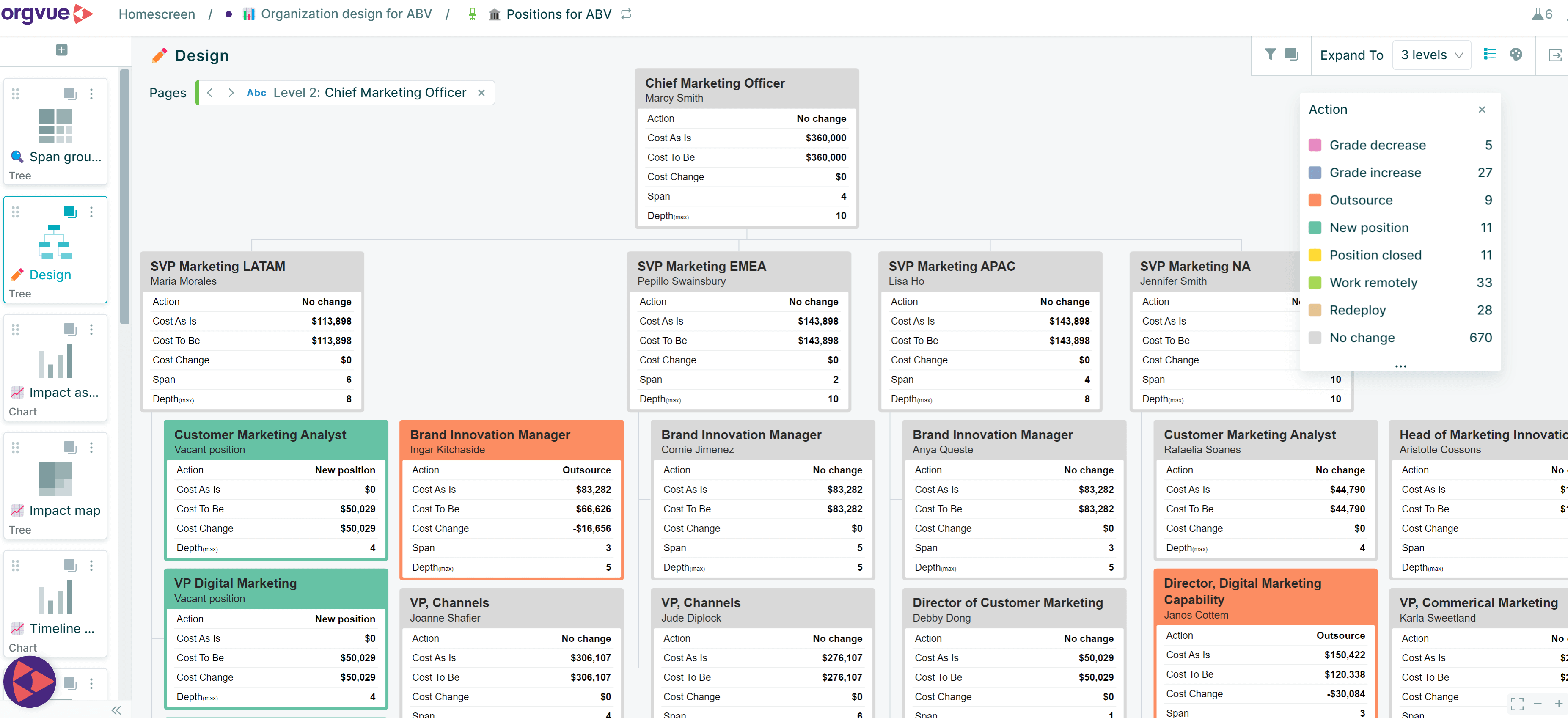 Orgvue organizational design interface showing a hierarchy of marketing roles with cost analysis, action statuses like 'No change' and 'Outsource,' and a color-coded key.