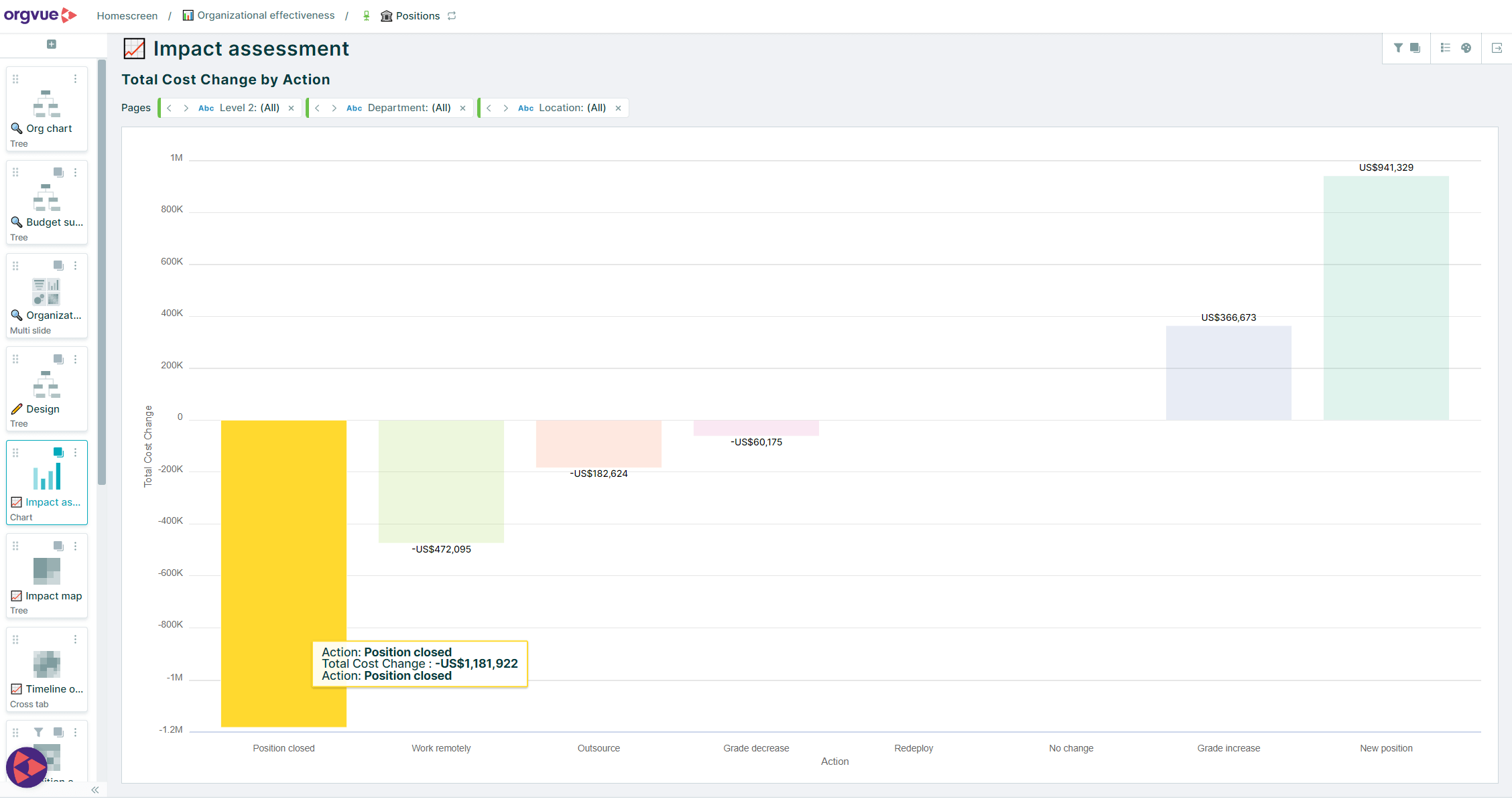 Orgvue impact assessment chart showing total cost change by action, with bars illustrating financial impacts of actions like 'Position closed' and 'New position' adjustments.