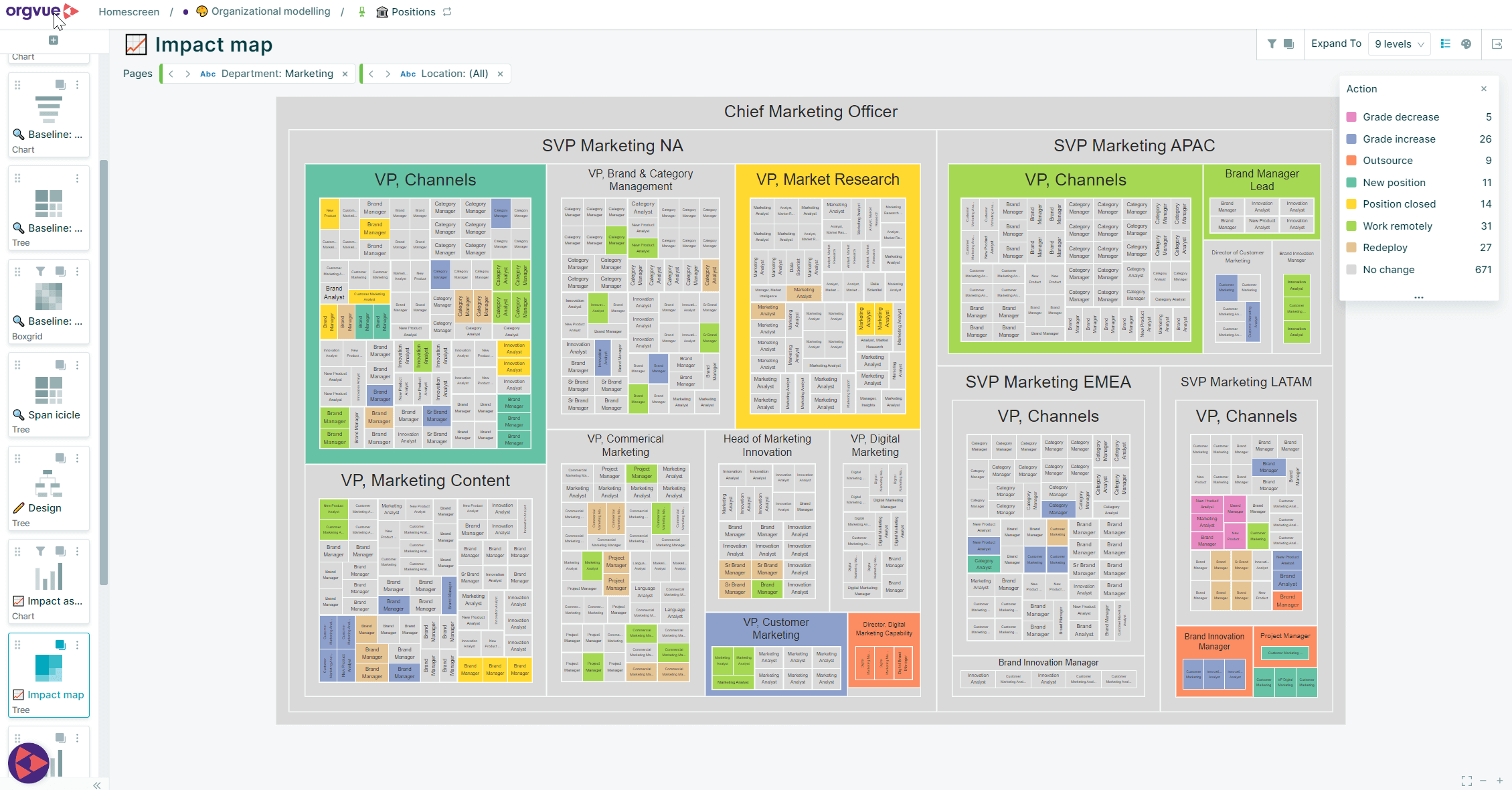 Orgvue impact map showing a detailed organizational structure under the Chief Marketing Officer, with color-coded roles indicating actions like new positions and redeployment.
