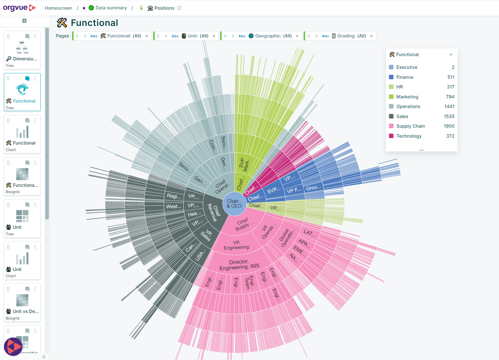 A complex, colourful circular organisational chart representing various functional divisions within a company.