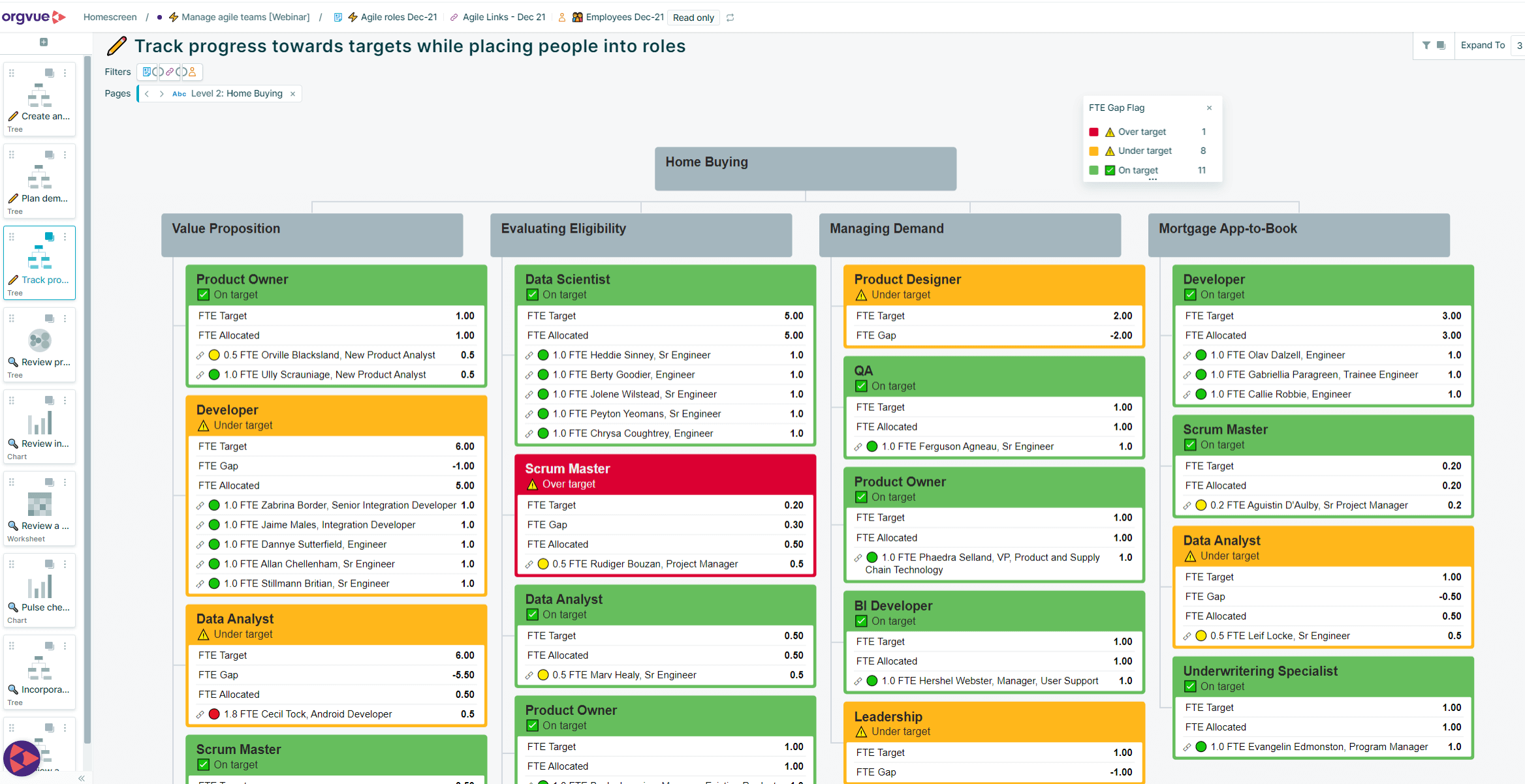 A user interface from OrgVue, focused on tracking the progress of role allocation for agile teams within a business context of home buying. The interface is sectioned into different coloured panels corresponding to various stages of the home buying process.