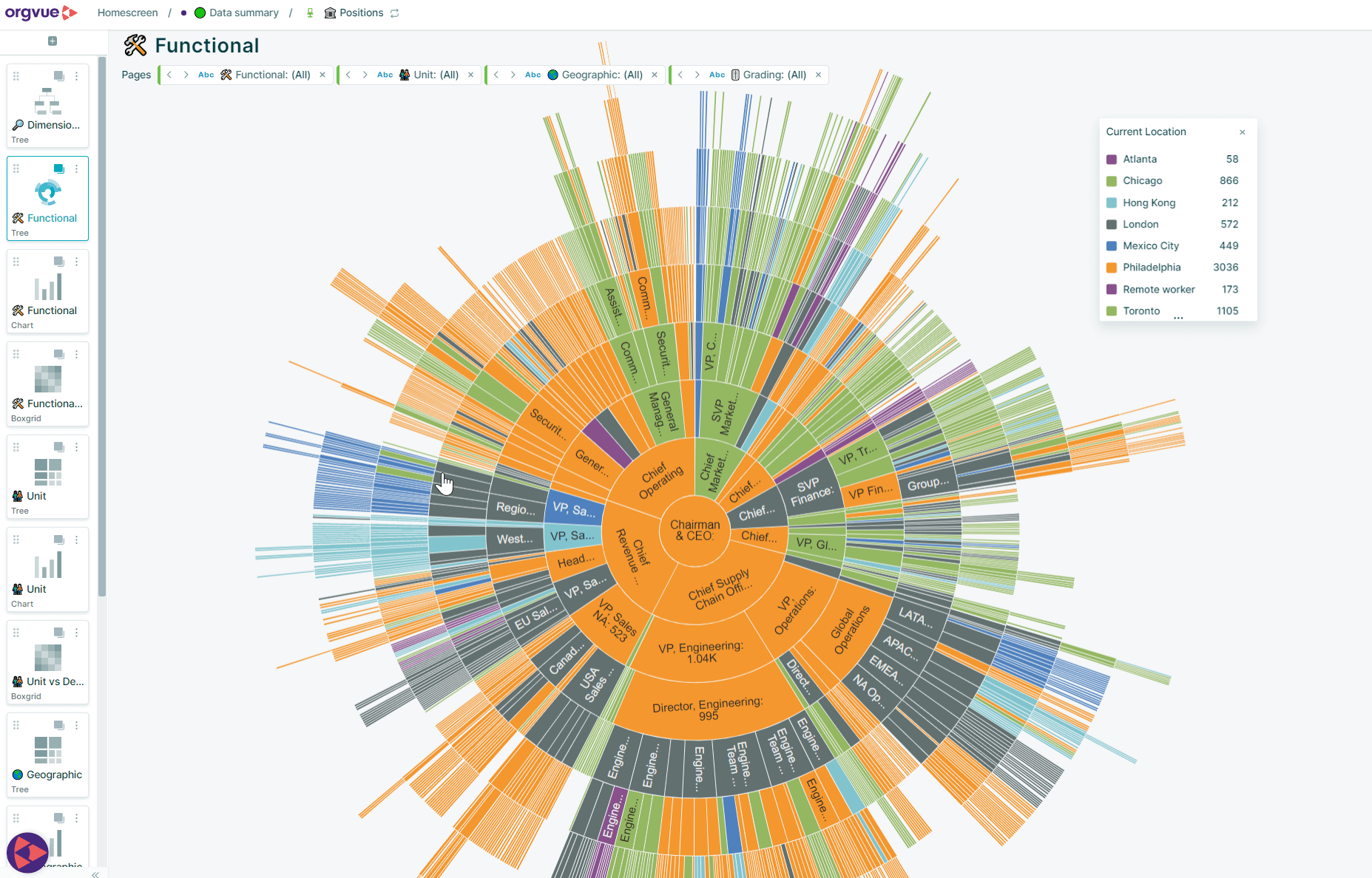 Complex radial organisational chart displaying the structure and employee distribution of a corporation.