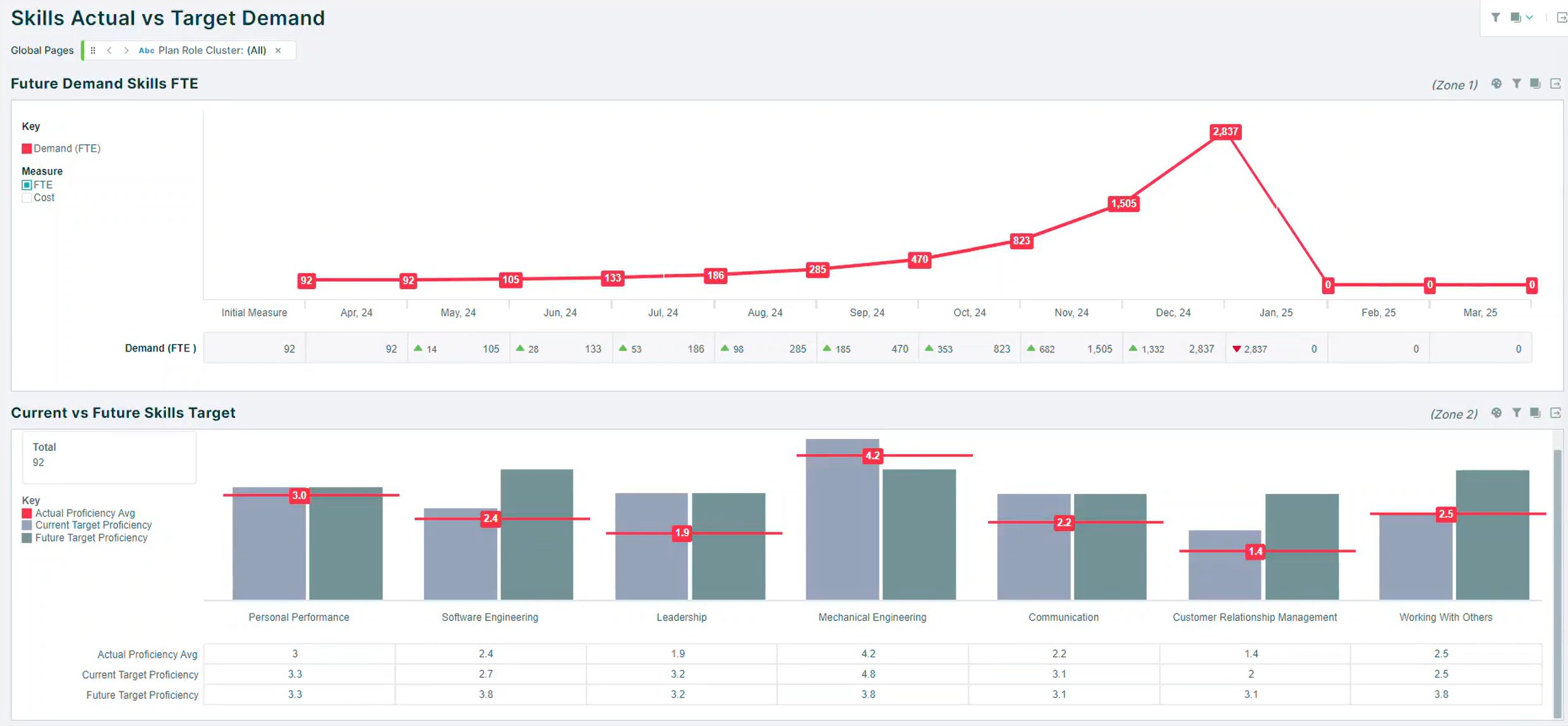 Orgvue dashboard displaying 'Skills Actual vs Target Demand'.