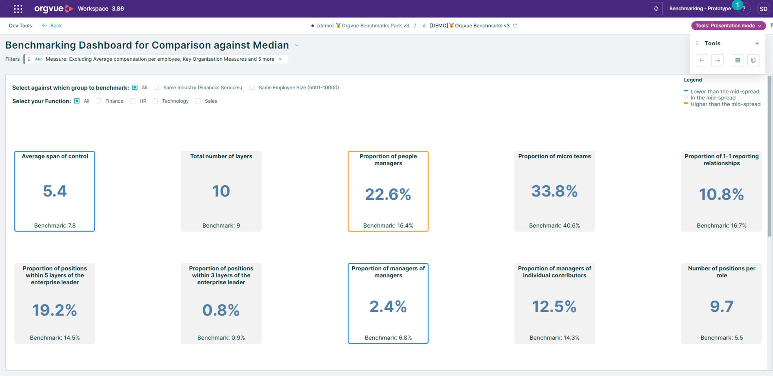 Orgvue's Benchmarking Dashboard comparing organizational metrics against median values, including span of control, team layers, and manager proportions.