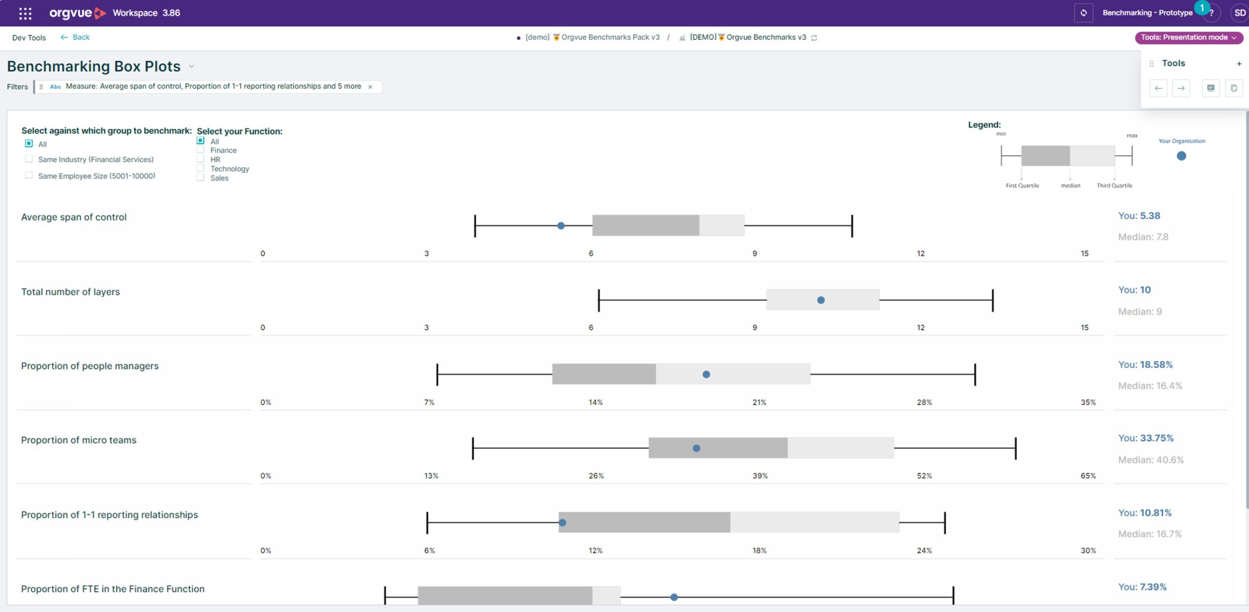 A series of benchmarking box plots from OrgVue, designed to evaluate various organisational metrics against industry standards.