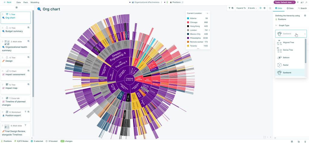 An org chart in the form of a sunburst color coded by location