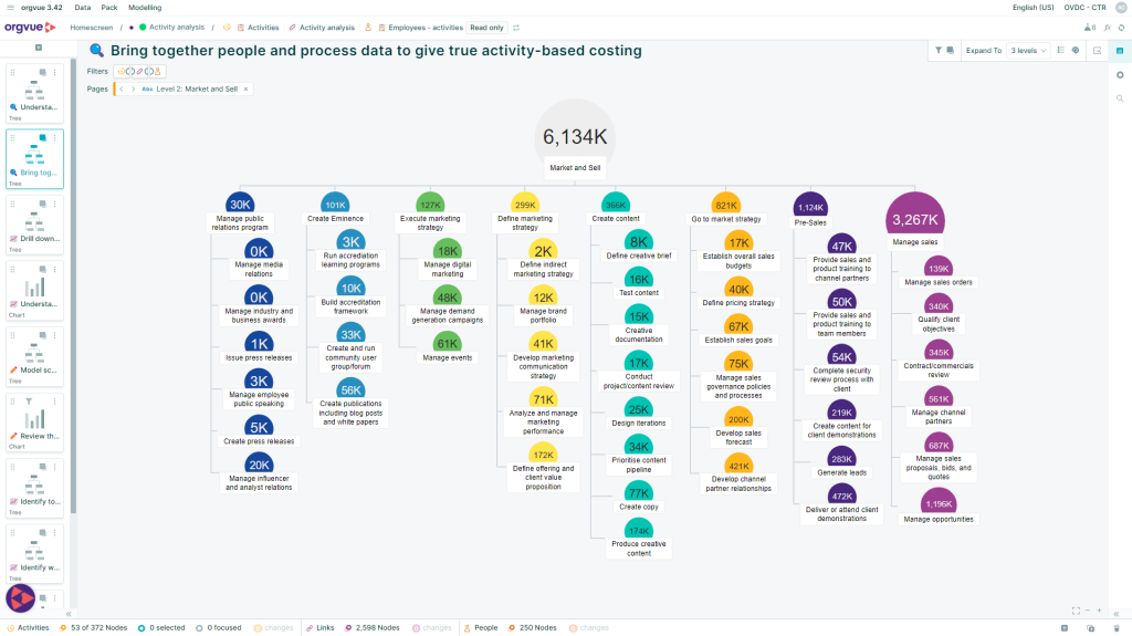 Visualizing the cost of different activities, to understand where you might over or under investing