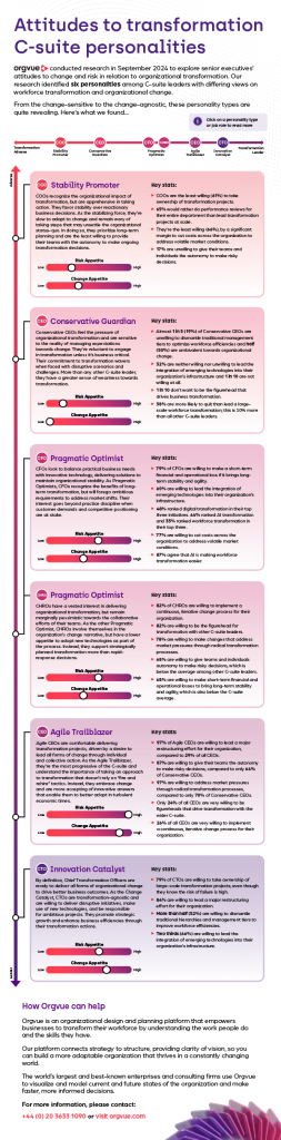 Preview image of the infographic 'Attitudes to transformation C-suite attitudes'
