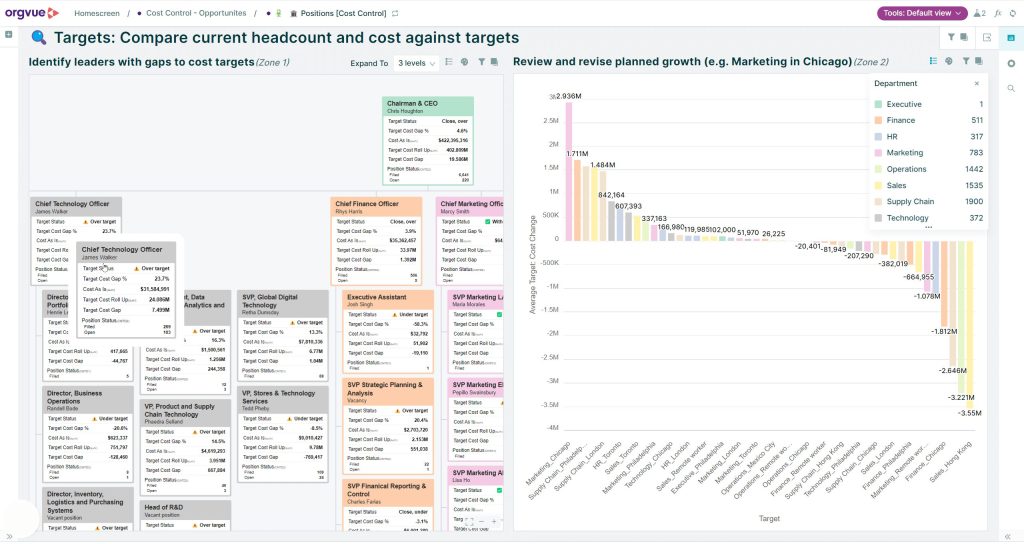  A screenshot of the Orgvue platform, entitled 'Targets: Compare current headcount and cost against targets'