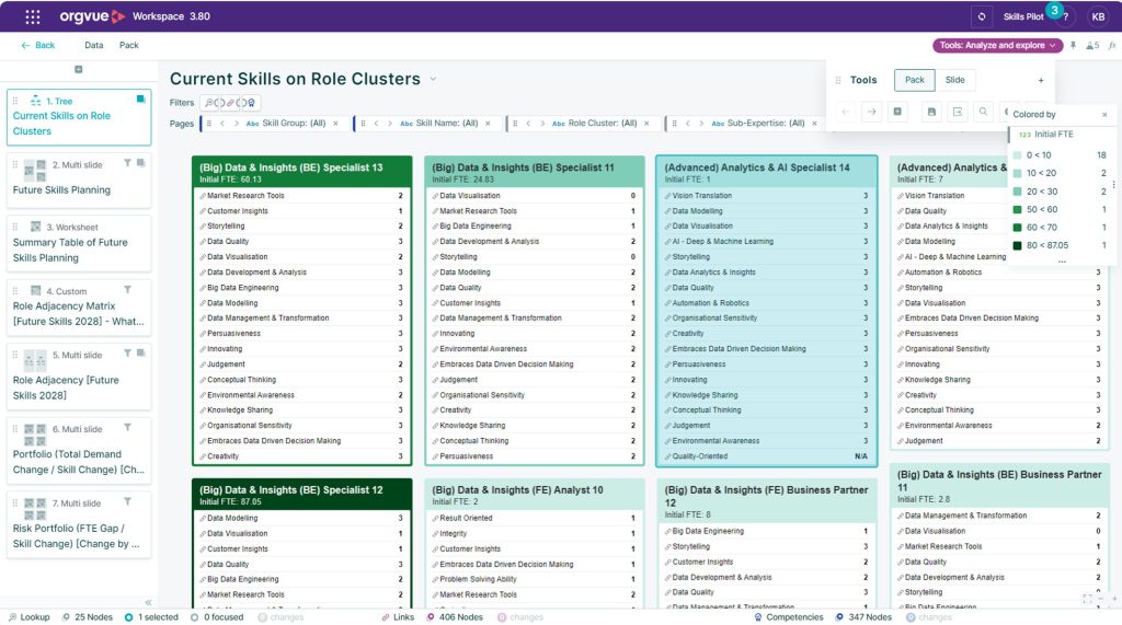 A screenshot of the Orgvue platform, entitled 'Current skills on role clusters'
