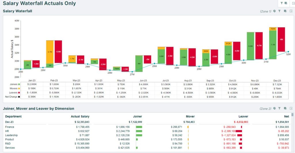 A screenshot of the Orgvue platform, entitled 'Salary waterfall actuals only'