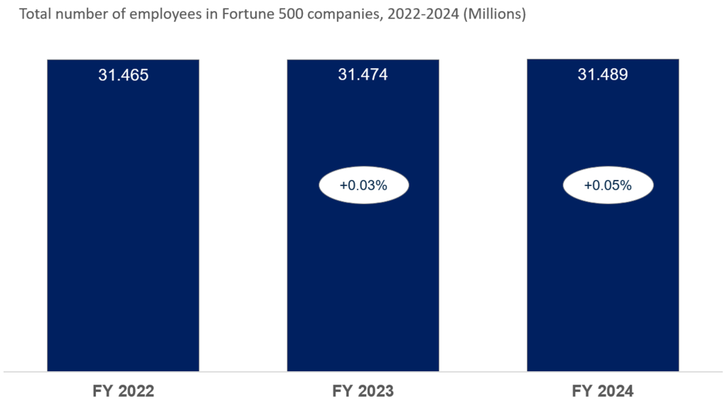 A graph showing total number of employees in Fortune 500 companies, 2022-2024

FY 2022: 31.465 million
FY 2023: 31.474 million (+0.03%)
FY 2024: 31.489 million (+0.05%)