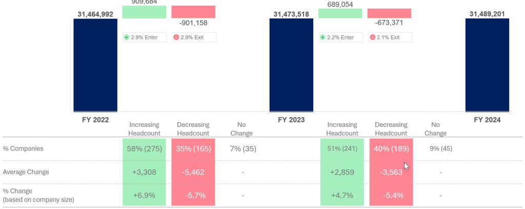A graph showing increasing and decreasing headcount in Fortune 500 companies