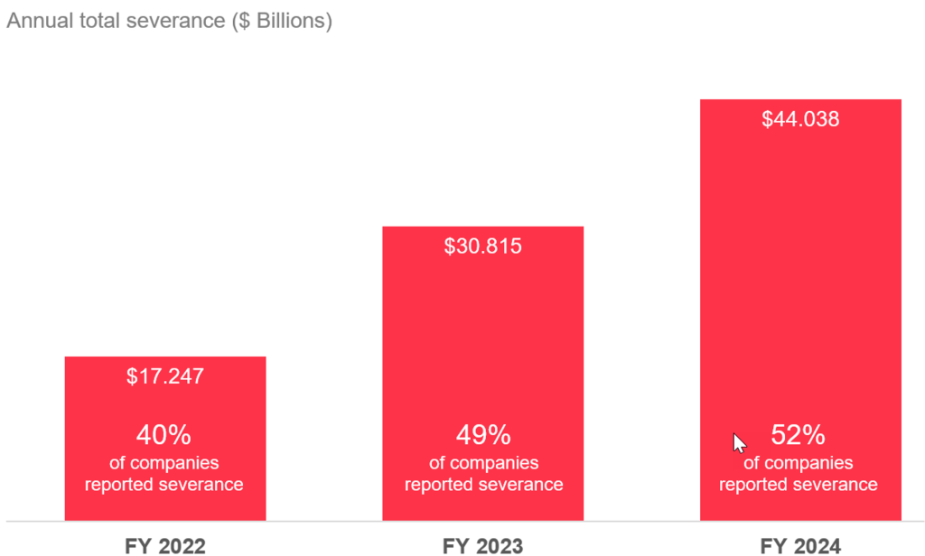 A graph showing annual total severance bill

FY 2022: .247 billion (40% of companies reported serverance)

FY 2023: .815 billion (49% of companies reported serverance)

FY 2024: .038 billion (52% of companies reported serverance)