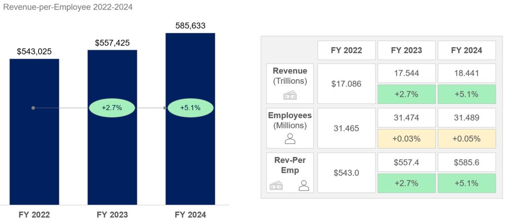 A graph showing revenue per employee 2022-2024

FY 2022: 3,025
FY 2023: 7,425 (+2.7%)
FY 2024: 5,633 (+5.1%)